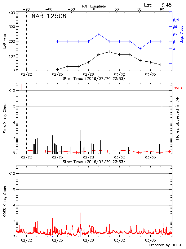 Plot of History