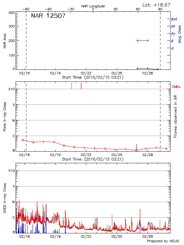 Plot of History