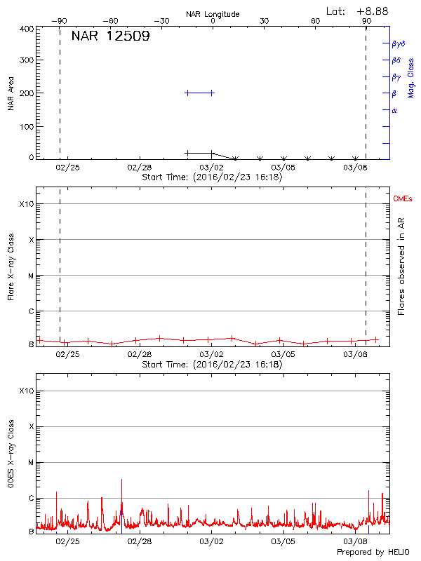 Plot of History