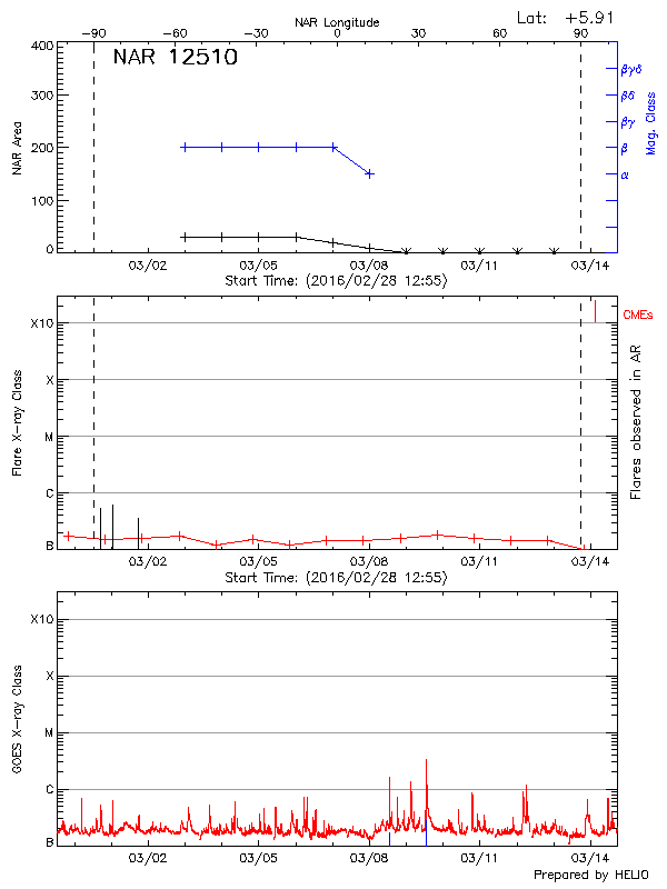 Plot of History