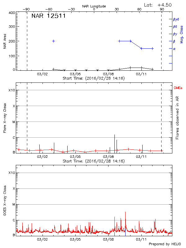 Plot of History