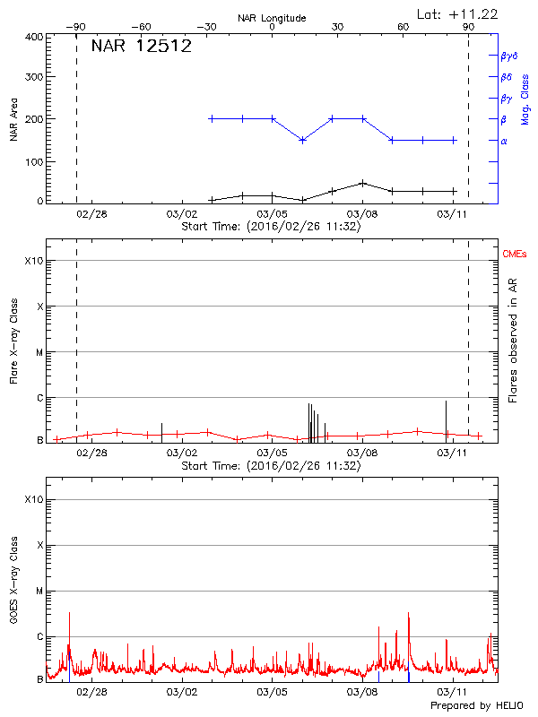 Plot of History