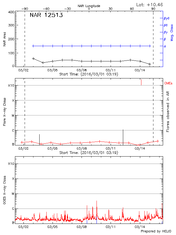 Plot of History