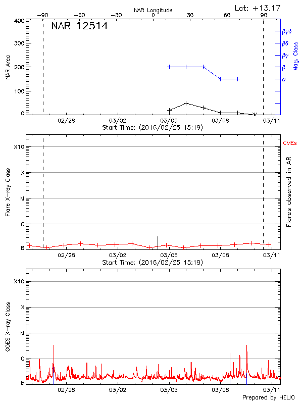 Plot of History