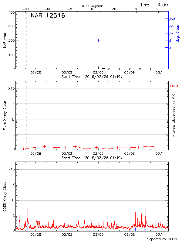 Plot of History