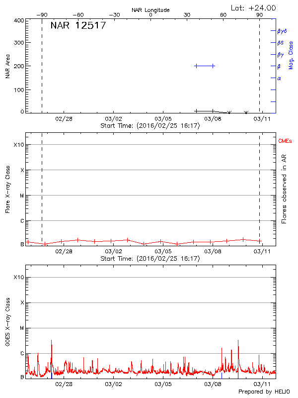 Plot of History