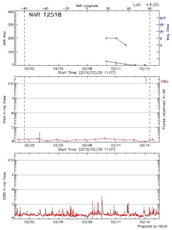 Plot of History