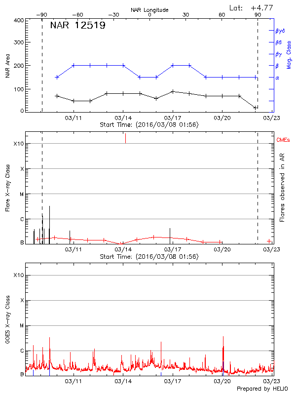 Plot of History