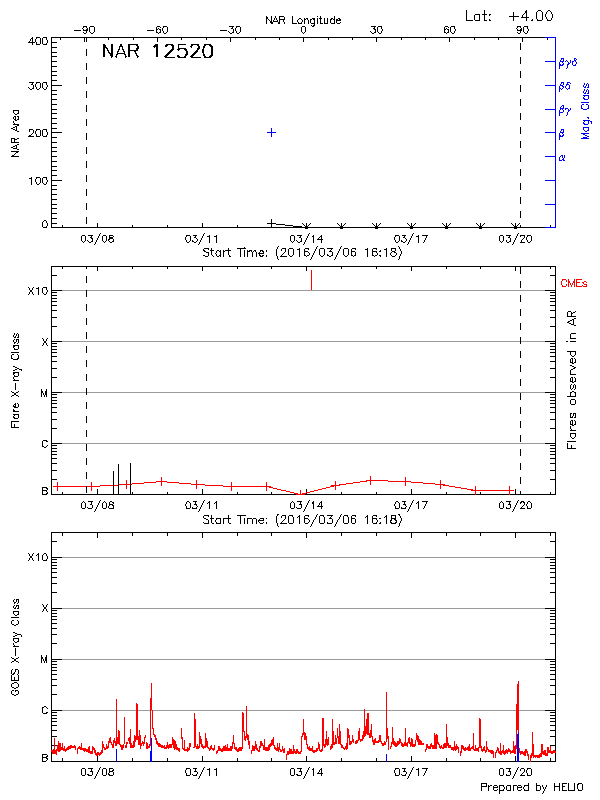 Plot of History