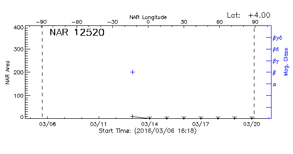 Active Region 12520