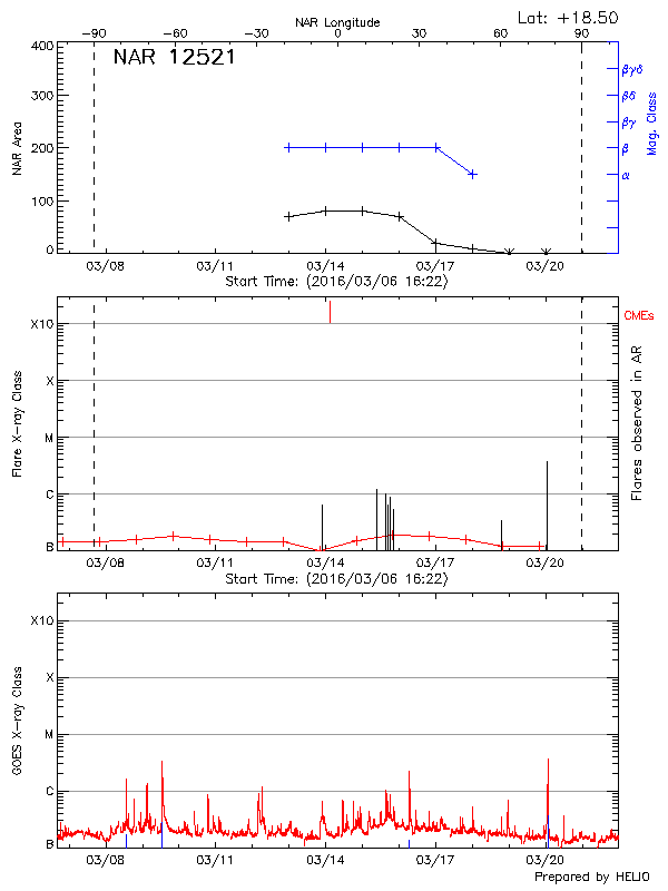 Plot of History