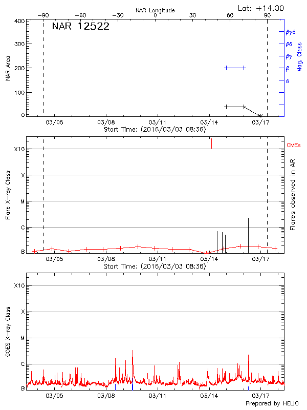 Plot of History