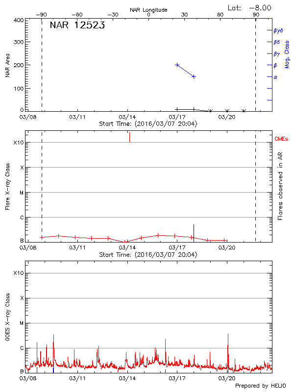 Plot of History