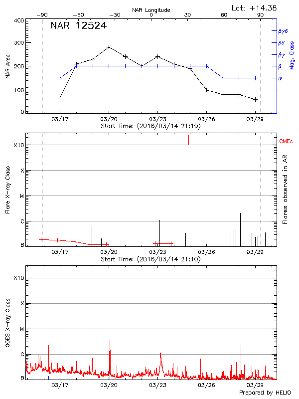 Plot of History