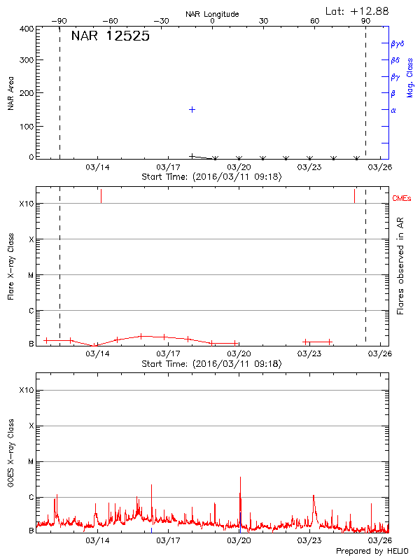 Plot of History