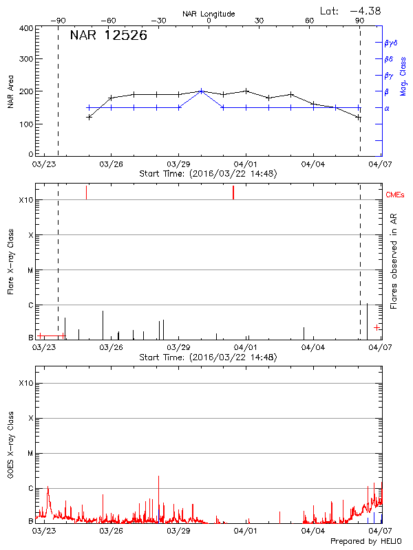 Plot of History