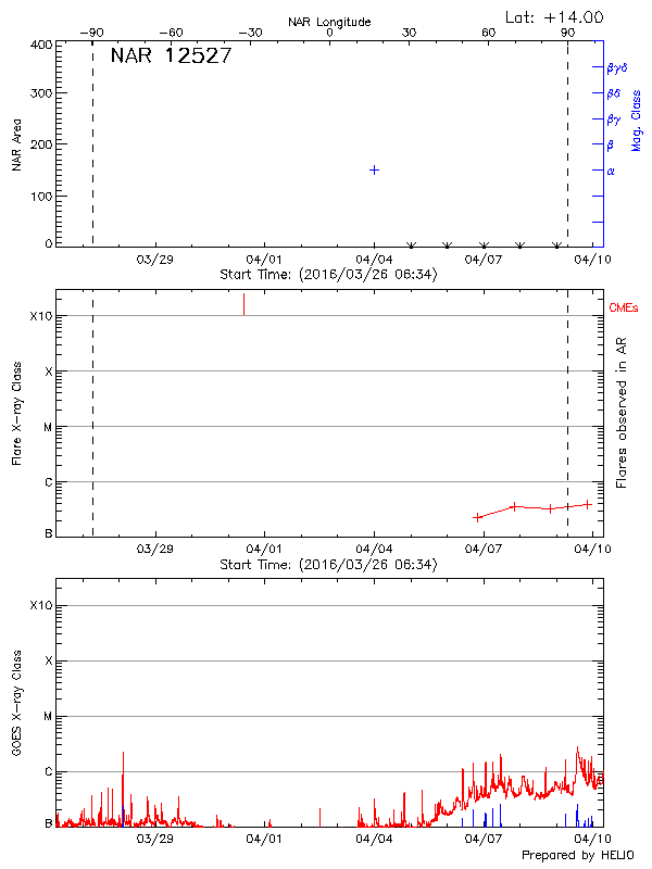 Plot of History