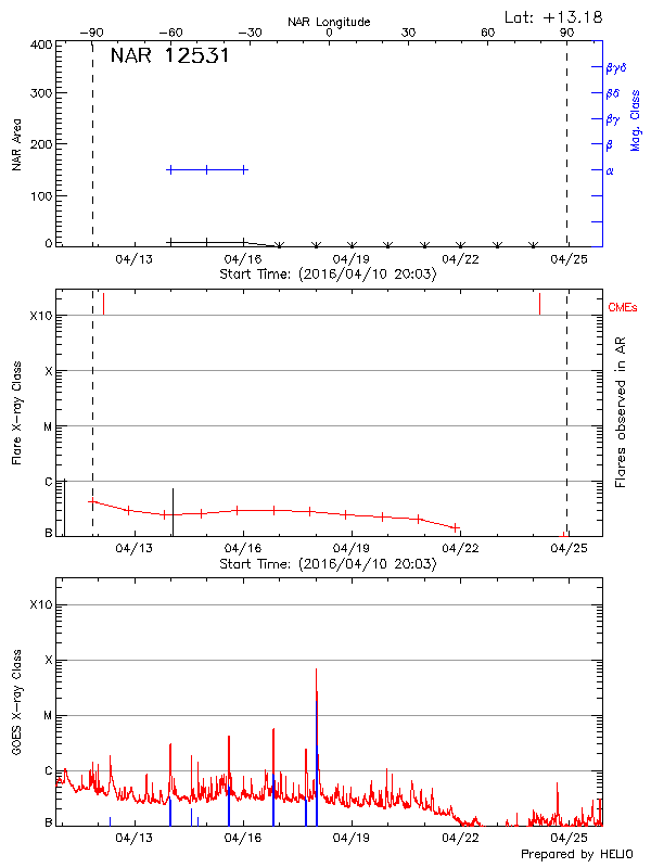 Plot of History