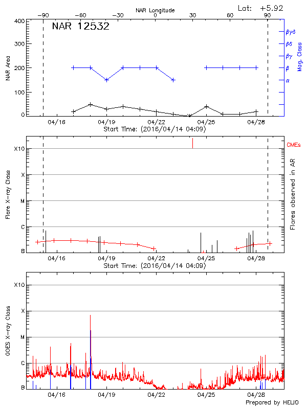 Plot of History