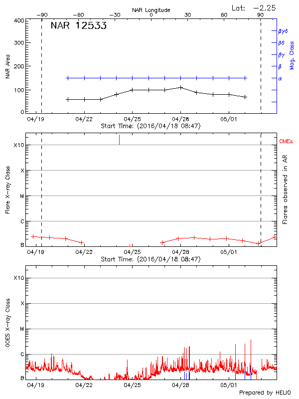 Plot of History