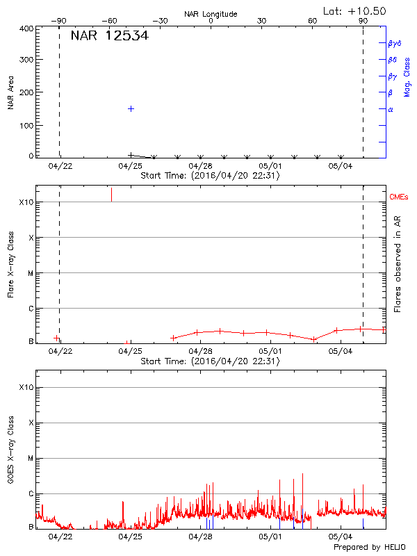 Plot of History