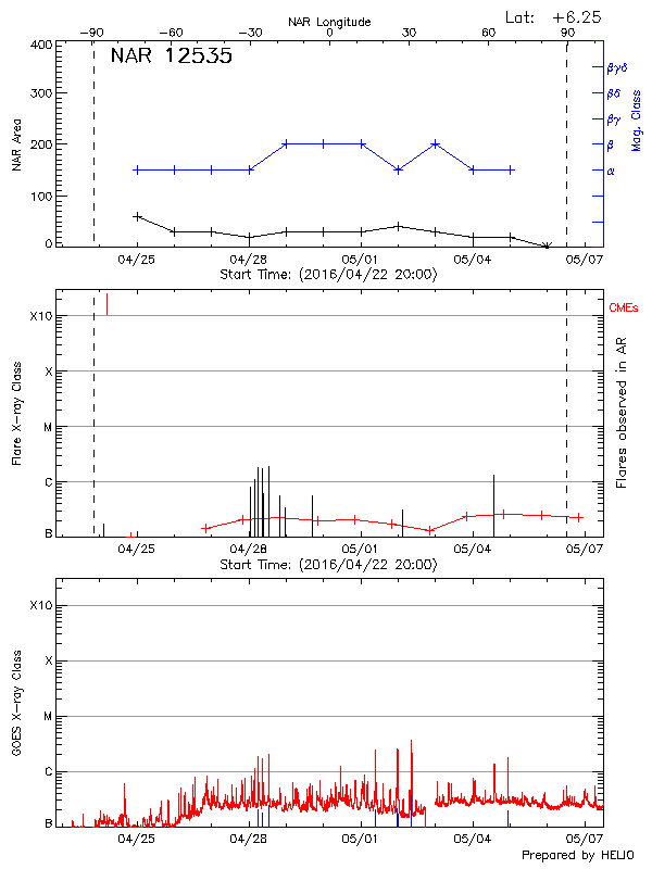 Plot of History