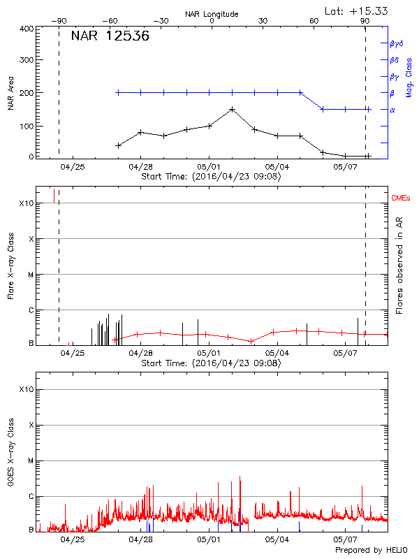 Plot of History