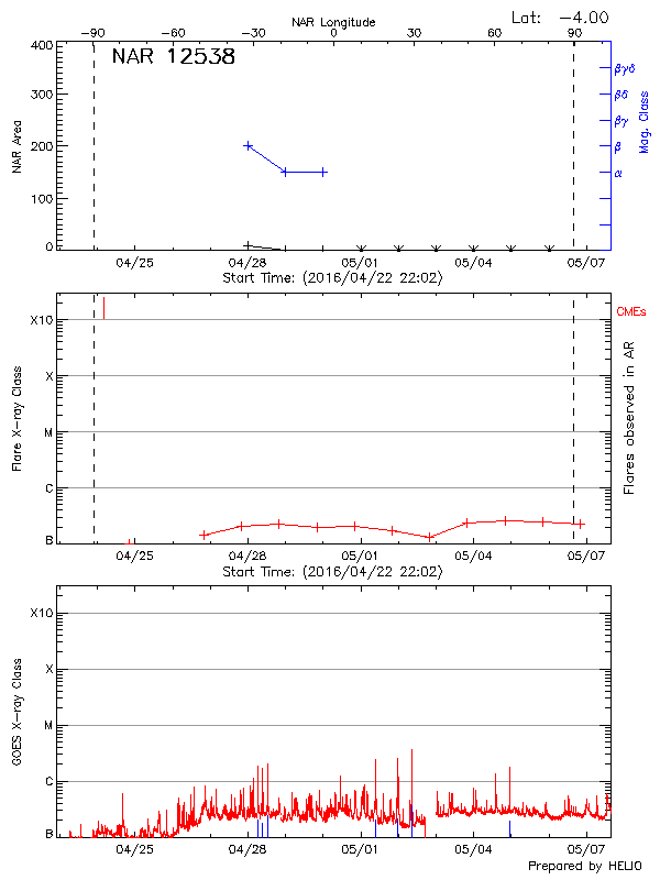 Plot of History