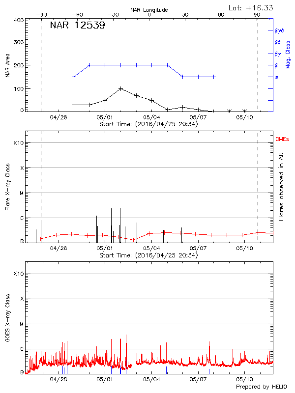 Plot of History