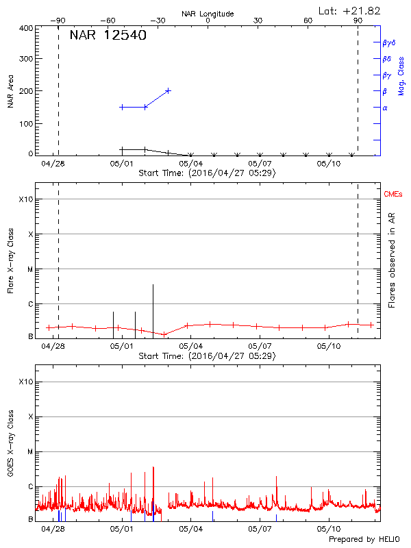 Plot of History