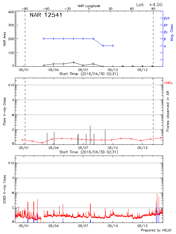 Plot of History