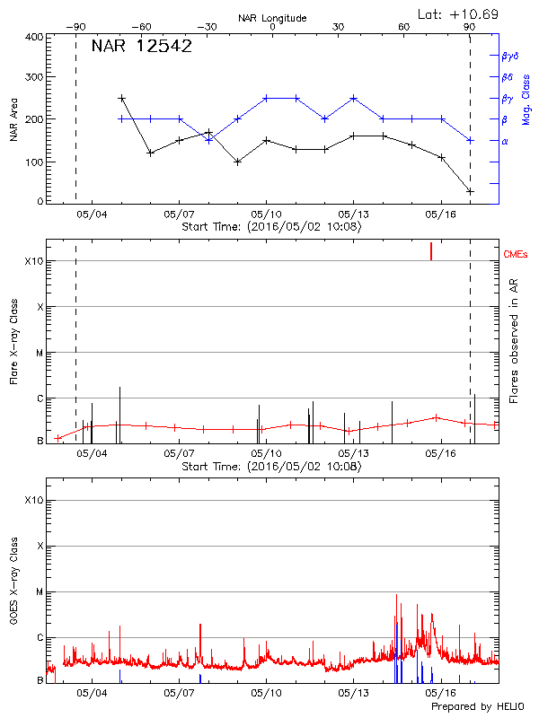 Plot of History