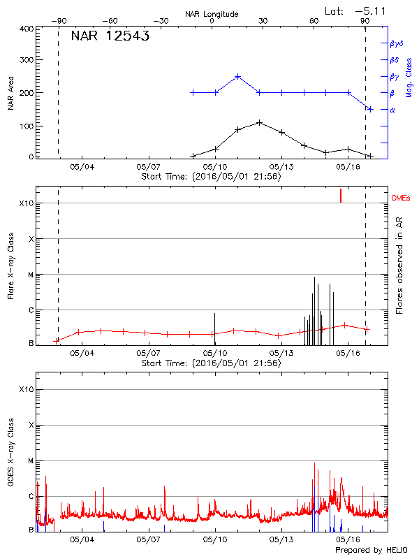 Plot of History