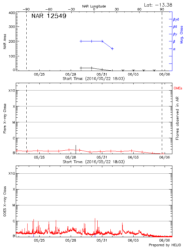 Plot of History