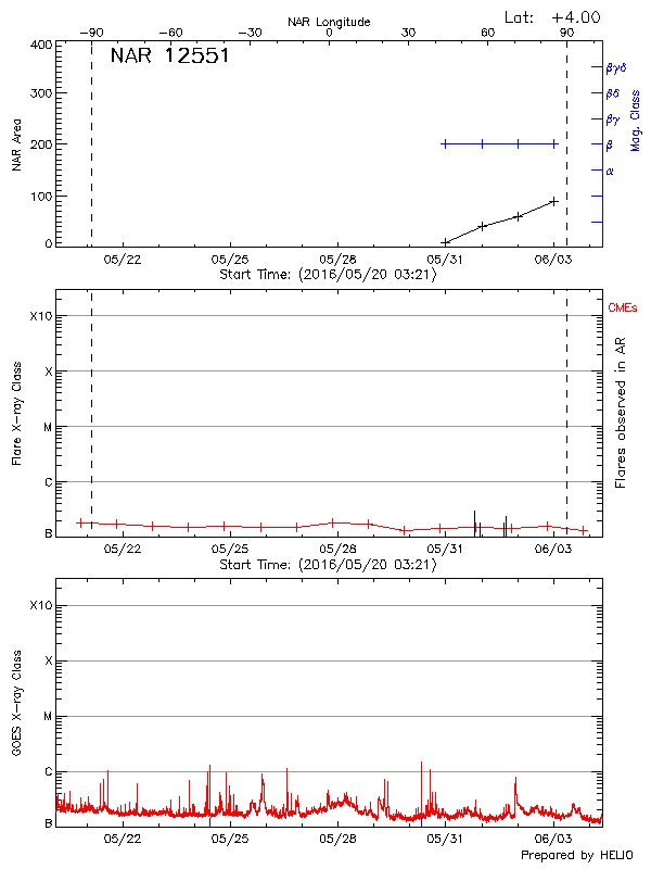 Plot of History