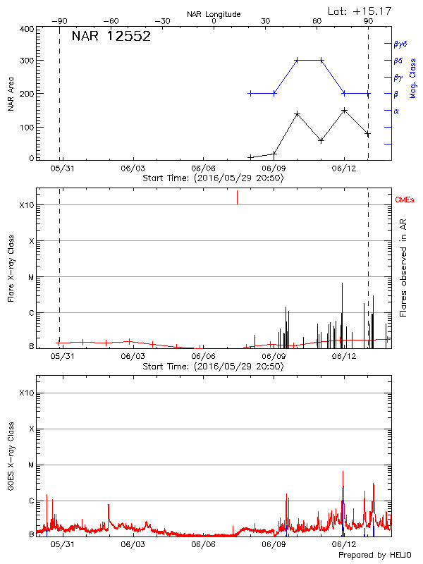 Plot of History