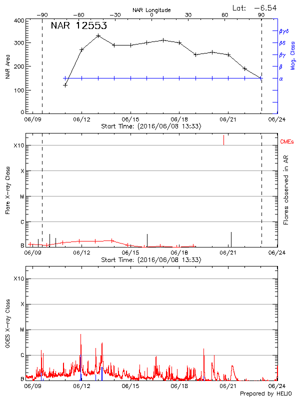 Plot of History