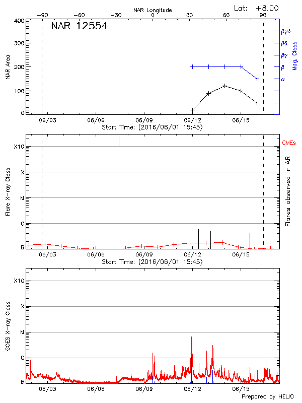 Plot of History