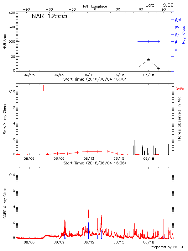 Plot of History