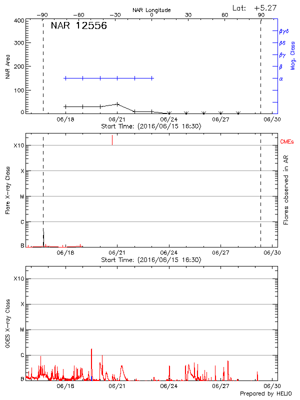 Plot of History