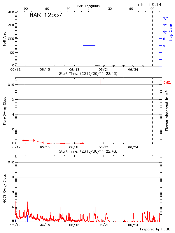 Plot of History