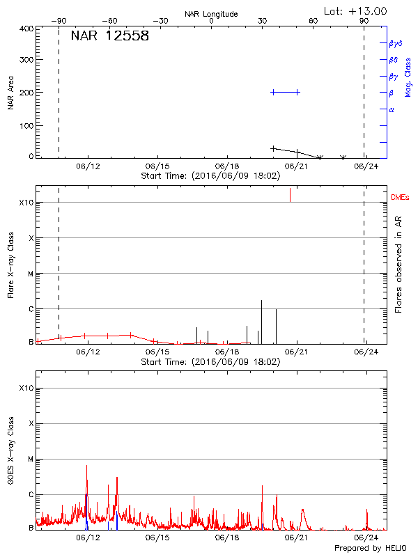 Plot of History