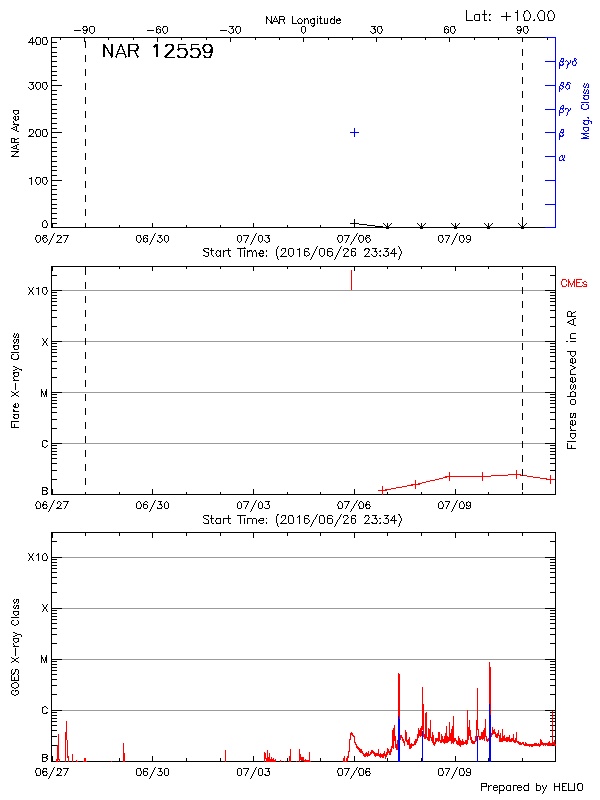 Plot of History