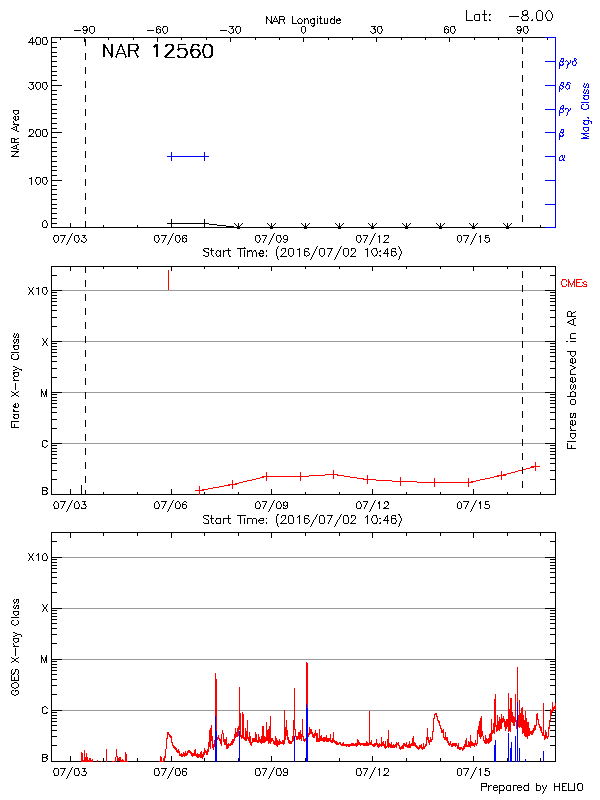 Plot of History