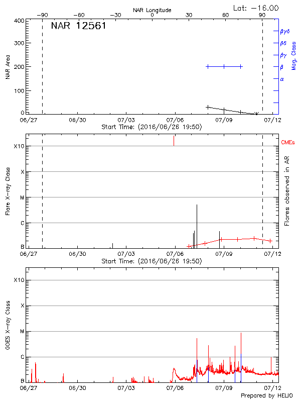 Plot of History