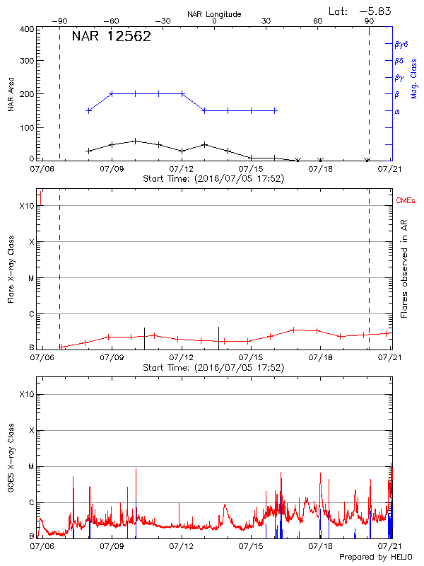 Plot of History