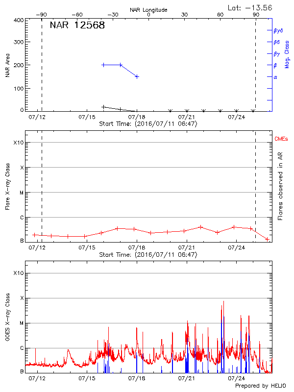 Plot of History