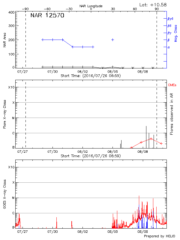 Plot of History