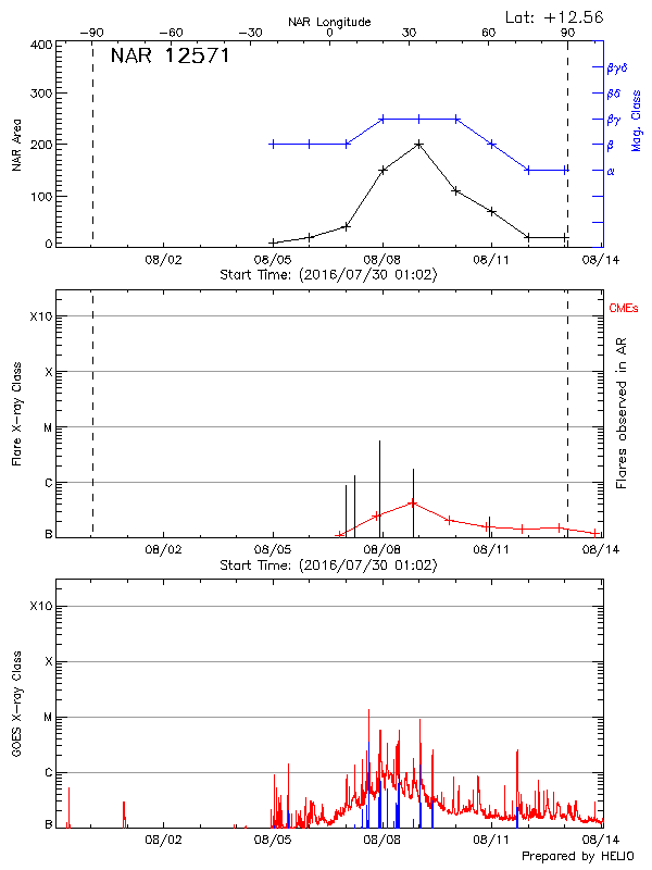 Plot of History