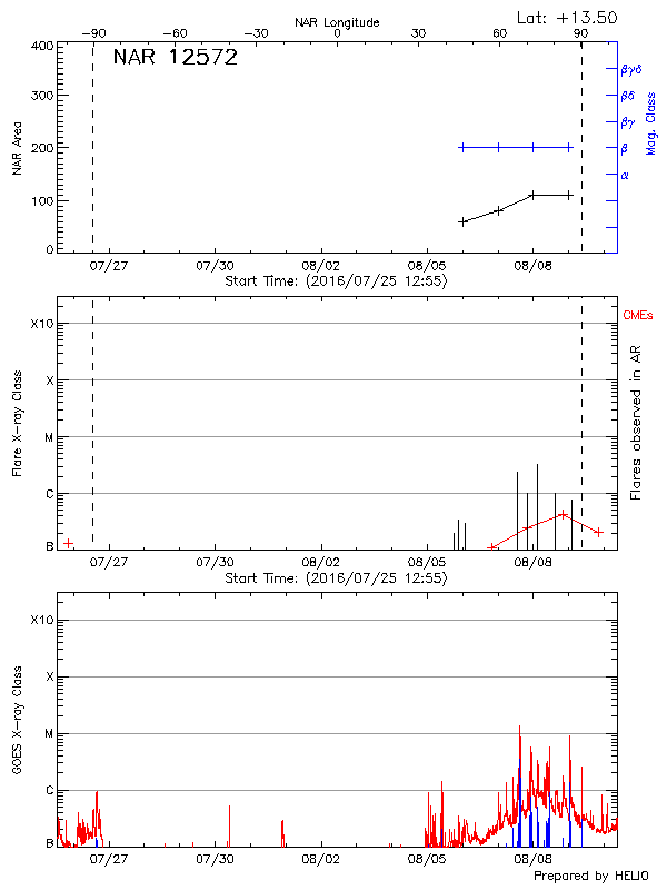 Plot of History